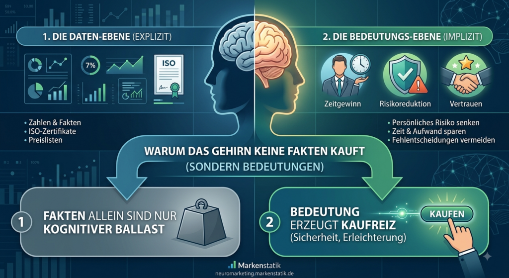 Infografik von Markenstatik zum B2B-Neuromarketing: Vergleich der expliziten Daten-Ebene (Fakten, ISO) und impliziten Bedeutungs-Ebene (Zeitgewinn, Risikoreduktion, Vertrauen) bei Kaufentscheidungen im Gehirn.